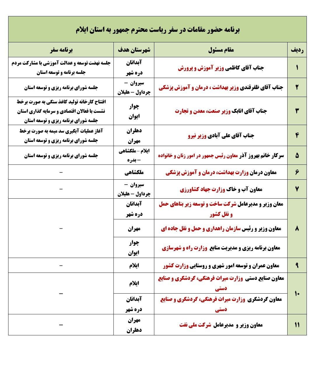 برنامه های حضور وزرا و معاونین در سفر رئیس جمهور به استان ایلام