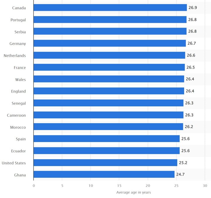 مقایسه «تغییر نسل» در فوتبال ایران و جهان از جام جهانی ۲۰۲۲ تا ۲۰۲۶