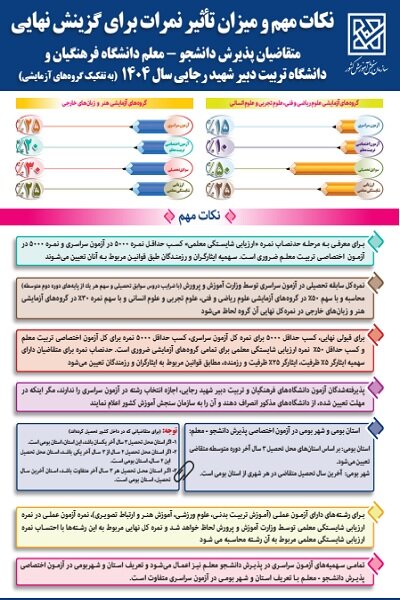 مهلت انتخاب رشته پذیرش «دانشجو - معلم» کنکور ۱۴۰۴ امشب پایان می یابد