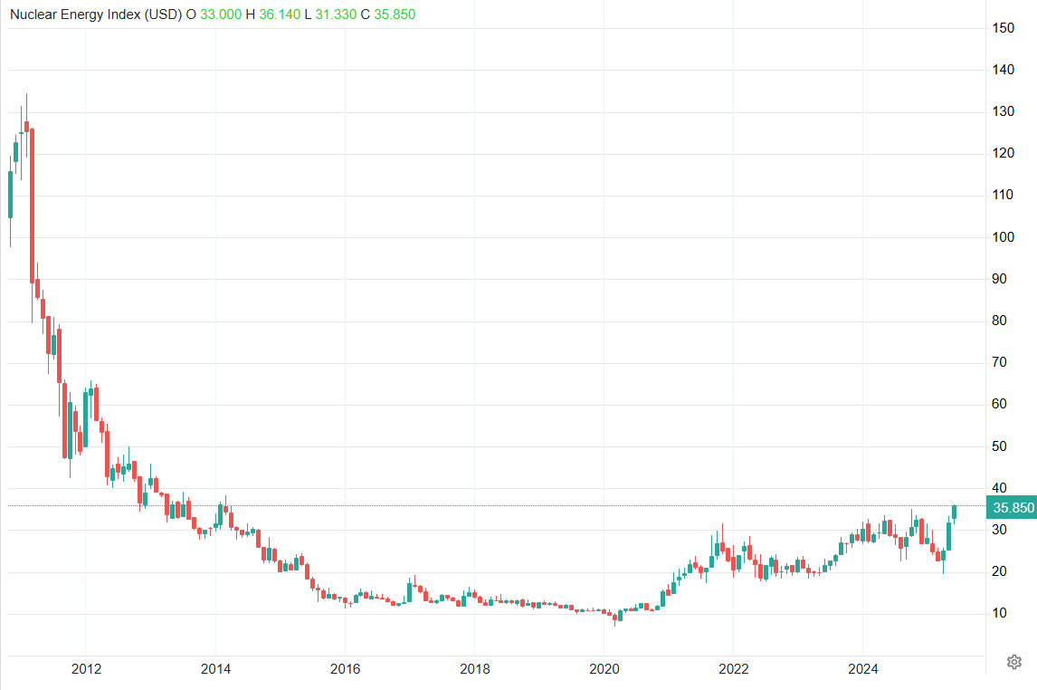رشد چشمگیر شاخص انرژی هستهای؛ افزایش ۳۱ درصدی در یک ماه گذشته
