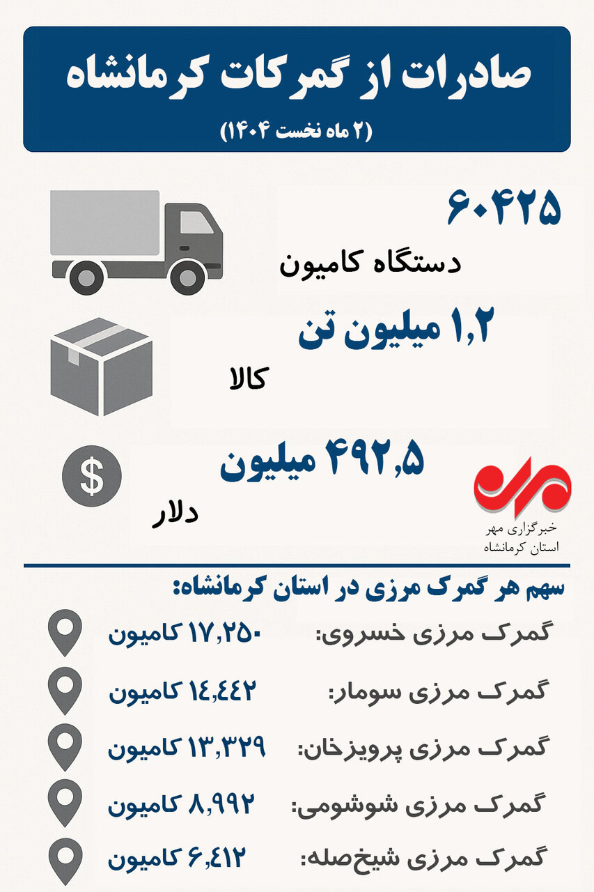 اینفوگرافیک| میزان صادرات از مرزهای استان کرمانشاه در ۲ ماهه نخست ۱۴۰۴