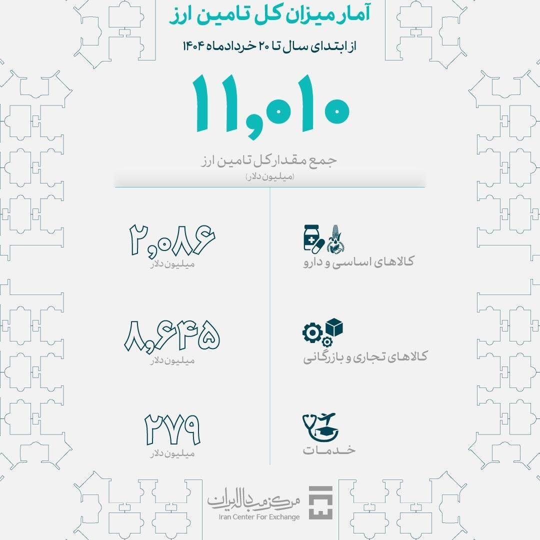 تأمین ۲.۲ میلیارد دلار ارز برای واردات خودرو و قطعه