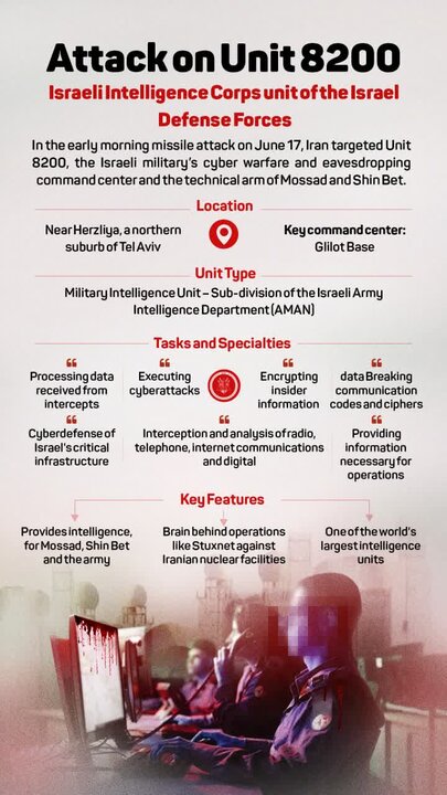 What is Israeli's Unit 8200 attacked by Iran?