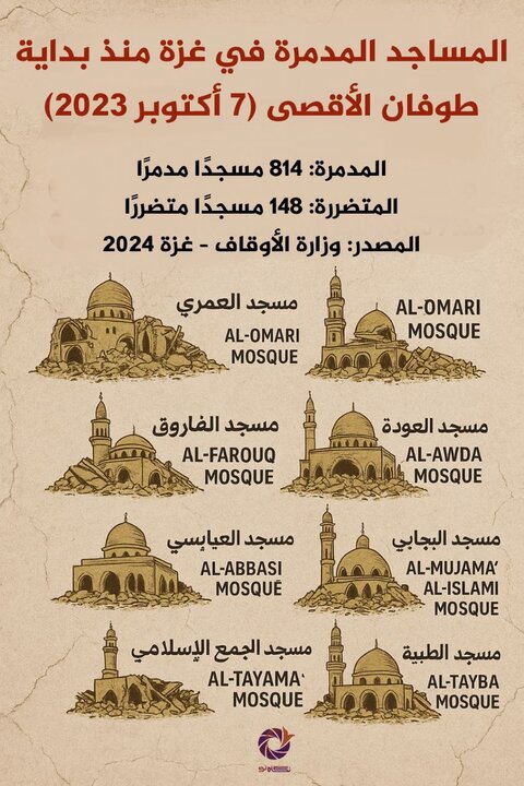 نزدیک به ۱۰۰۰ مسجد در نوار غزه توسط رژیم صهیونیستی هدف قرار گرفته است
