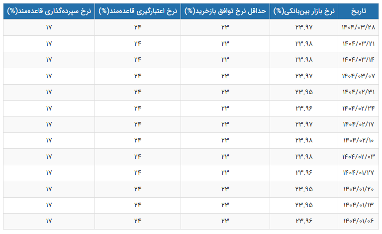 نرخ بهره بین بانکی کاهش یافت
