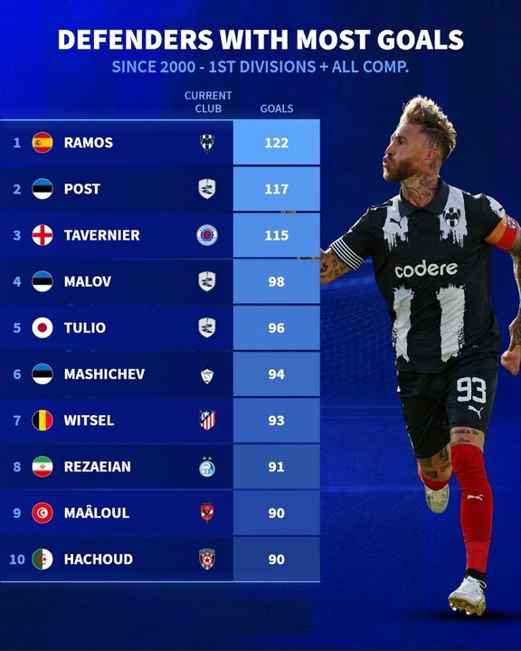 رامین رضاییان و ثبت یک آمار خیرکننده؛ مدافع استقلال در جمع بهترینها