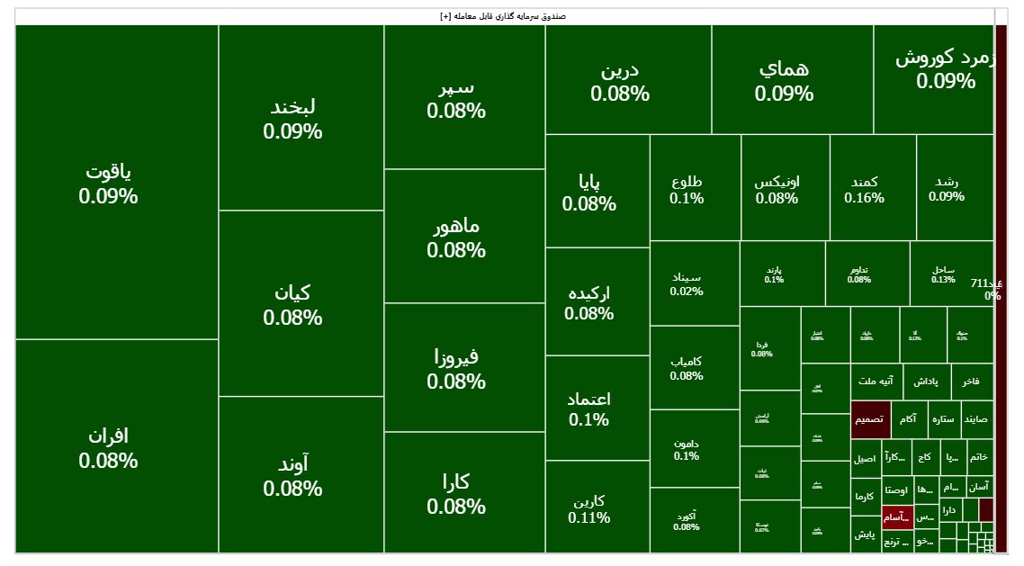 هیجان فروش صندوقهای درآمد ثابت باز هم کاهش یافت