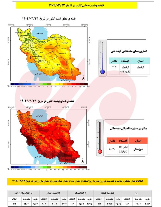 کاهش ۳۹.۷ درصدی بارش‌ها از ابتدای سال آبی‌جاری