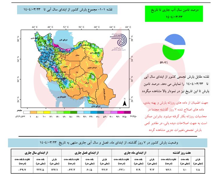 کاهش ۳۹.۷ درصدی بارش‌ها از ابتدای سال آبی‌جاری