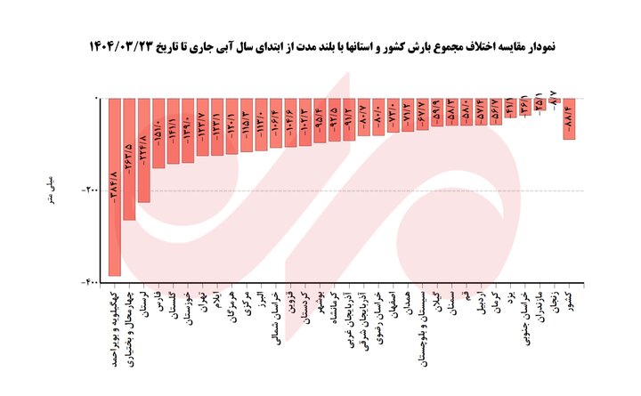 کاهش ۳۹.۷ درصدی بارشها از ابتدای سال آبیجاری