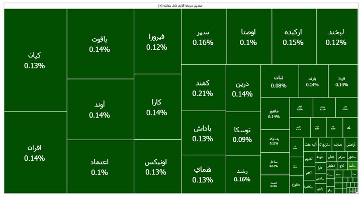 آتش فروش در اوراق و صندوق‌های درآمد ثابت خاموش شد