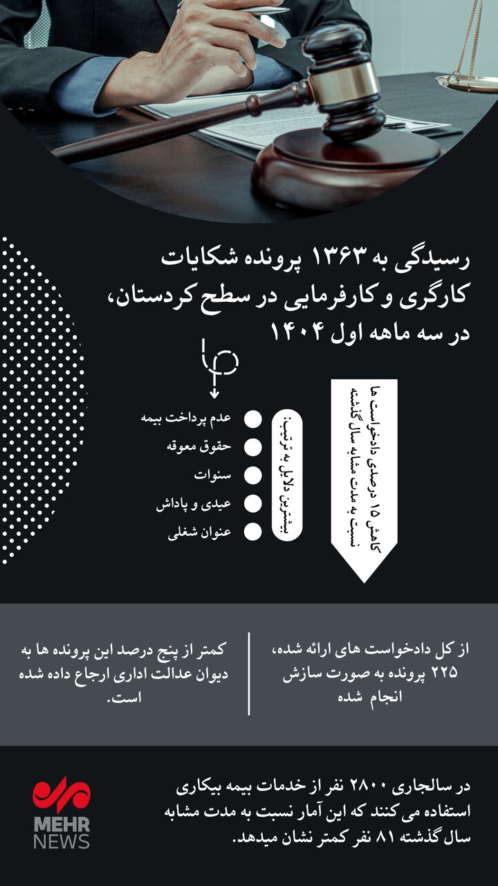 اینفوگرافیک| رسیدگی به ۱۳۶۳ پرونده شکایات کارگری وکارفرمایی در کردستان