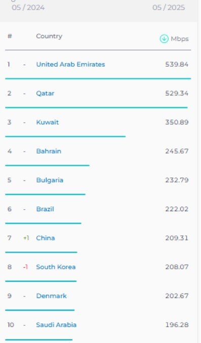 بهبود جایگاه ایران در رده بندی اینترنت موبایل و ثابت