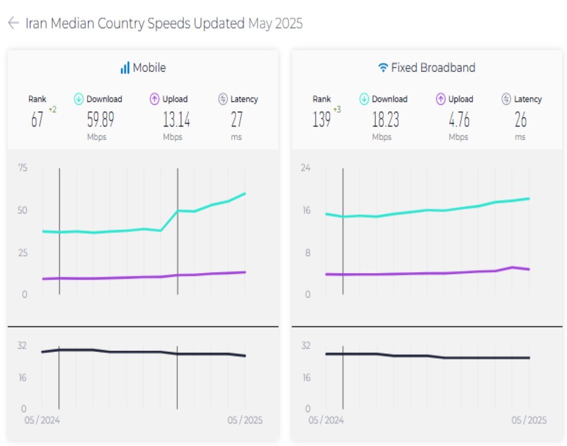 بهبود جایگاه ایران در رده بندی اینترنت موبایل و ثابت