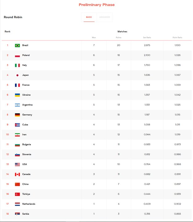 برزیل و لهستان در صدر جدول؛ تیم ملی ایران در جایگاه دهم قرار گرفت 2