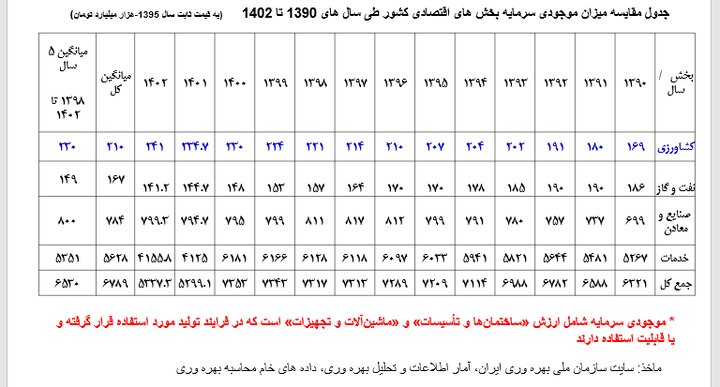سهم کشاورزی از سرمایه‌گذاری در اقتصاد فقط ۳ درصد است