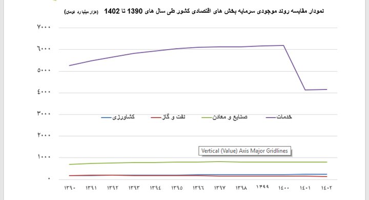 سهم کشاورزی از سرمایه‌گذاری در اقتصاد فقط ۳ درصد است