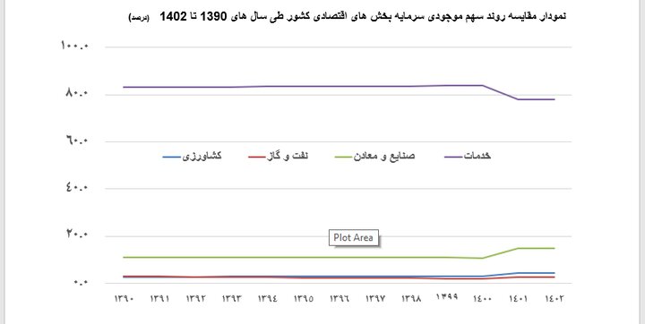 سهم کشاورزی از سرمایه‌گذاری در اقتصاد فقط ۳ درصد است