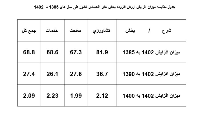سهم کشاورزی از سرمایه‌گذاری در اقتصاد فقط ۳ درصد است