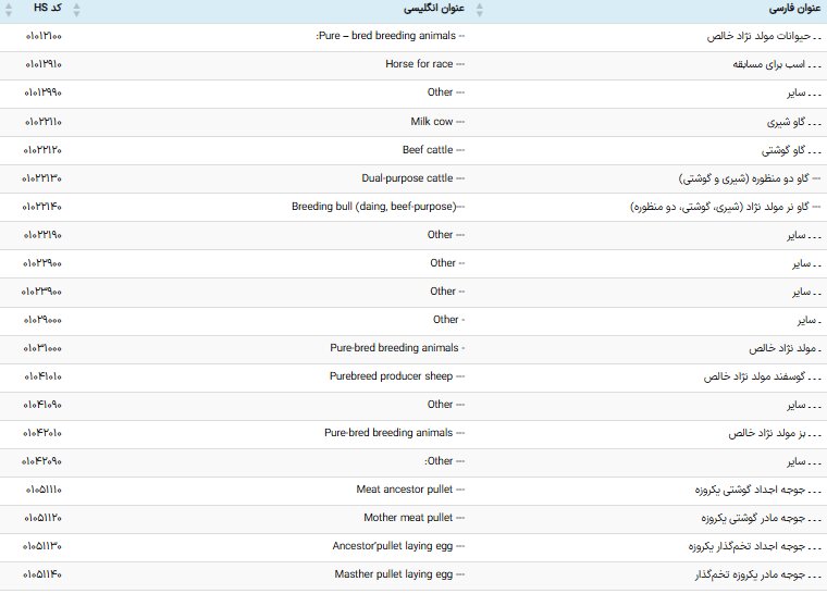 بازار اوراسیا به روی ۷۰۰۰ کالای ایرانی باز شد