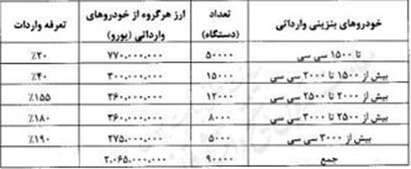 ۹۰ هزار خودرو در راه ایران؛ بازار، عطش دارد