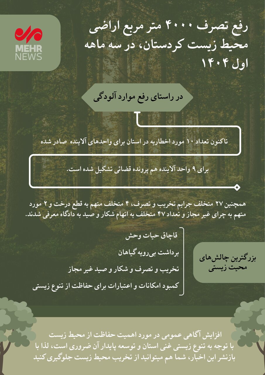 اینفوگرافیک| رفع تصرف چهار هزار متر مربع اراضی محیط زیست کردستان