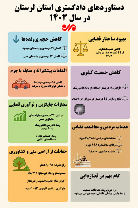 اینفوگرافیک| کارنامه تحولی دادگستری لرستان در سال ۱۴۰۳
