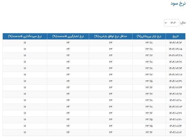 بهره بین بانکی ثابت ماند+ جدول