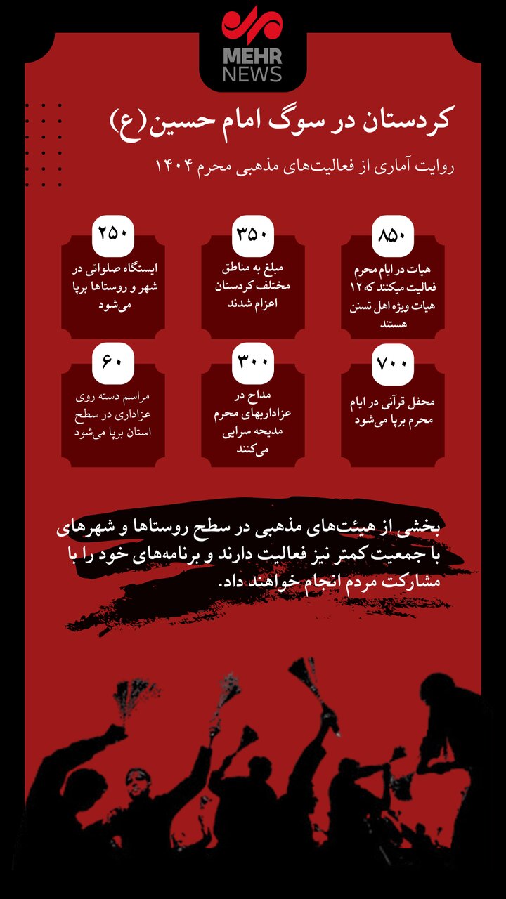 اینفوگرافیک| نگاهی آماری به فعالیت‌های مذهبی ماه محرم در کردستان