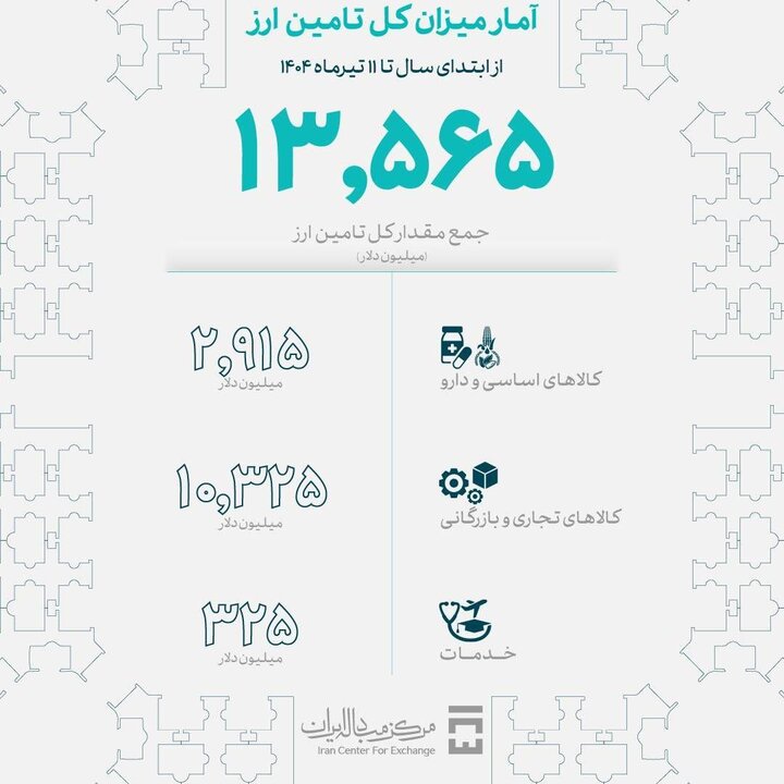 میزان تامین ارز امسال از ۱۳.۵ میلیارد دلار عبور کرد