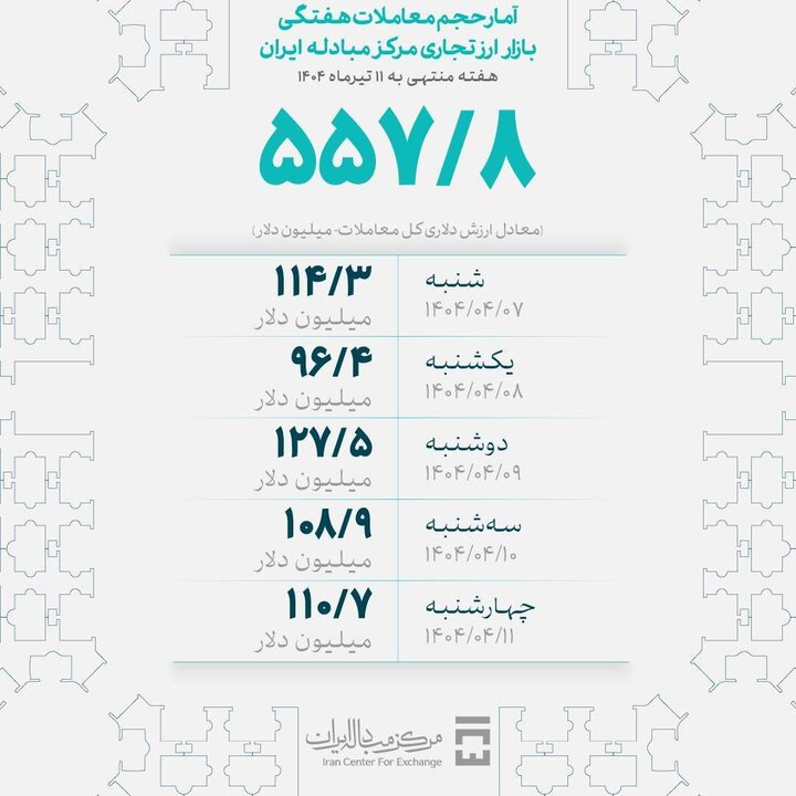 بیش از ۵۵۷ میلیون دلار ارز طی یک هفته معامله شد