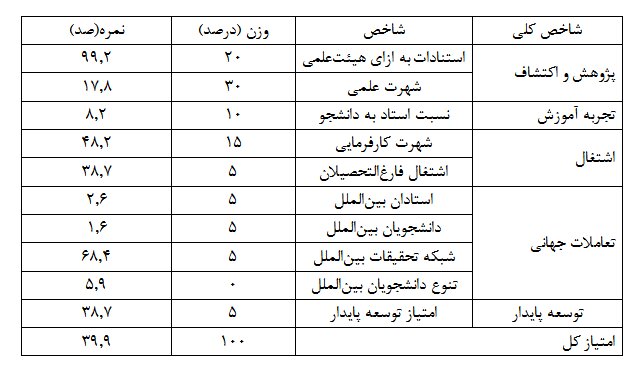 دانشگاه صنعتی شریف در میان دانشگاه‌های برتر کشور