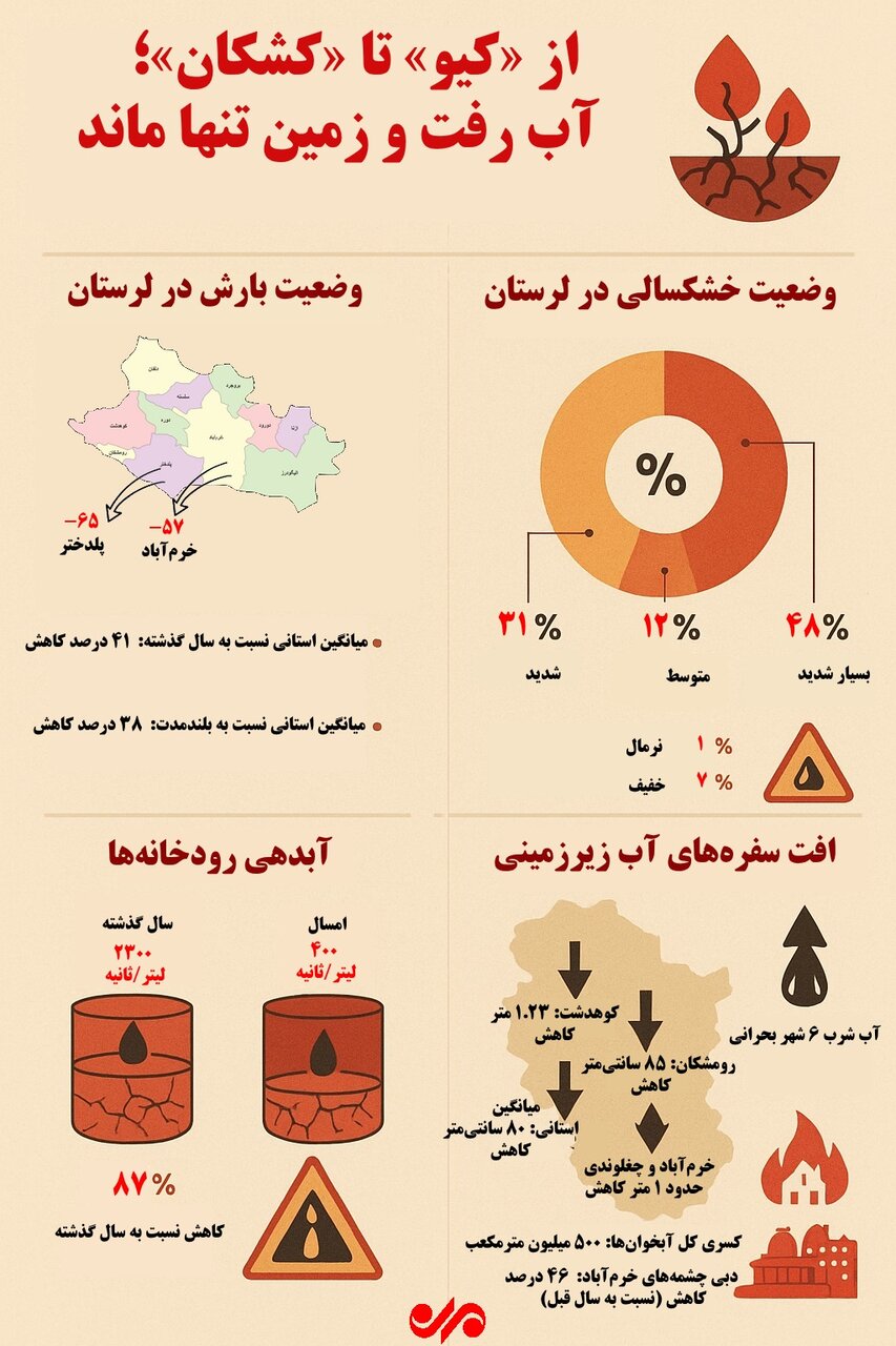 اینفوگرافیک| چالش بیآبی در لرستان؛ رودها خشک، چشمهها خاموش