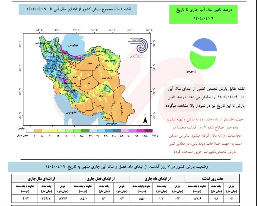 تنها ۵۷ درصد منابع آب کشور تامین شده است