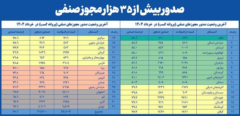 خرداد پرشتاب اصناف؛ صدور 35 هزار مجوز کسبوکار در یک ماه 2