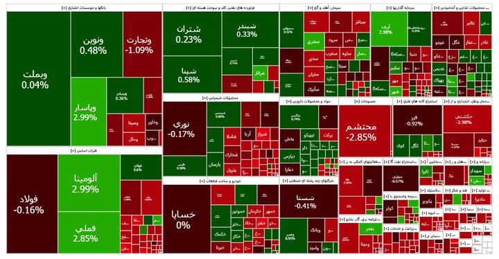 گزارش روزانه بورس 18 تیر؛ کاهش 20 هزار و 876 واحدی شاخص کل