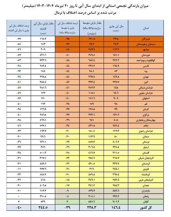 54 درصد سدهای کشور خالی است 2