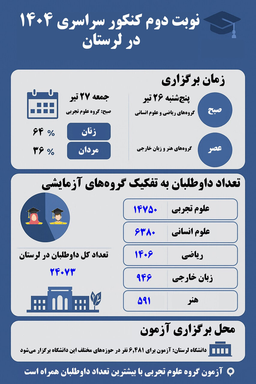 اینفوگرافیک| نوبت دوم کنکور ۱۴۰۴ در لرستان؛ رقابت داغ تابستانی!