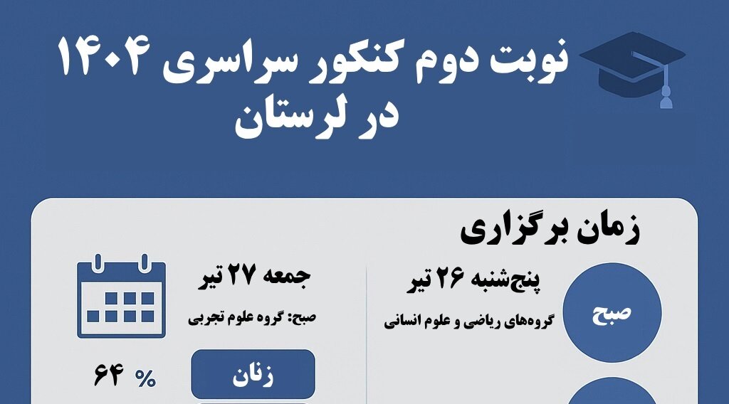 اینفوگرافیک| نوبت دوم کنکور ۱۴۰۴ در لرستان؛ رقابت داغ تابستانی!