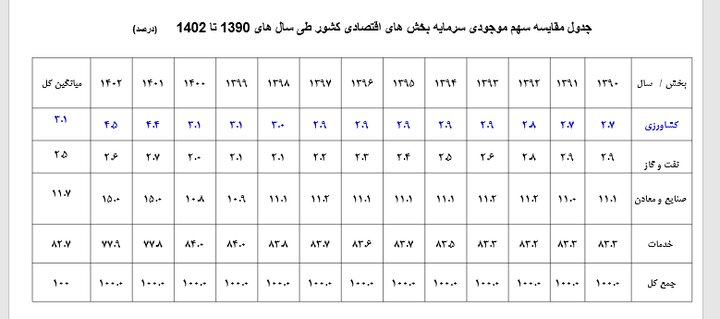 حدود 20 درصد اهداف چشمانداز 20 ساله کشاورزی محقق شد 3