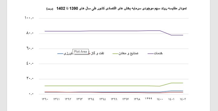 حدود 20 درصد اهداف چشمانداز 20 ساله کشاورزی محقق شد 4