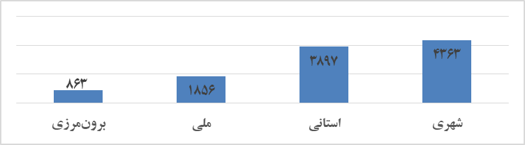 ثبت 11هزار پایاننامه و رساله با قلمرو جغرافیایی؛ تهران صدرنشین 3
