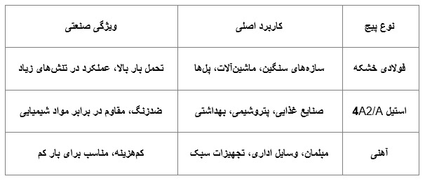 پیچ متری استیل، آهنی و فولادی خشکه
