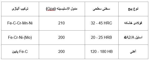پیچ متری استیل، آهنی و فولادی خشکه