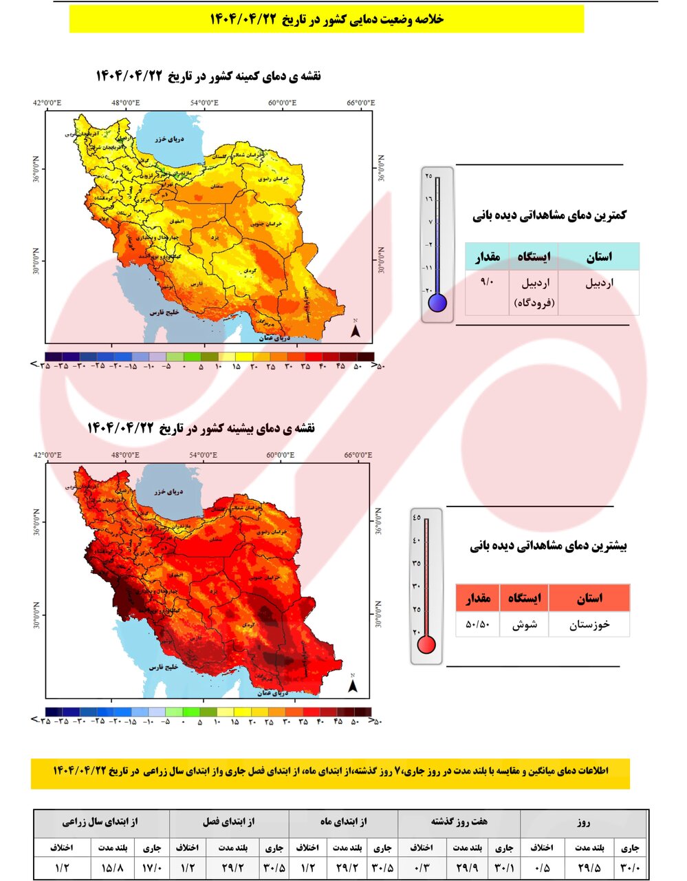 کاهش 40 درصدی بارشها و افزایش 1.2 درجهای دما از ابتدای سال آبی 2