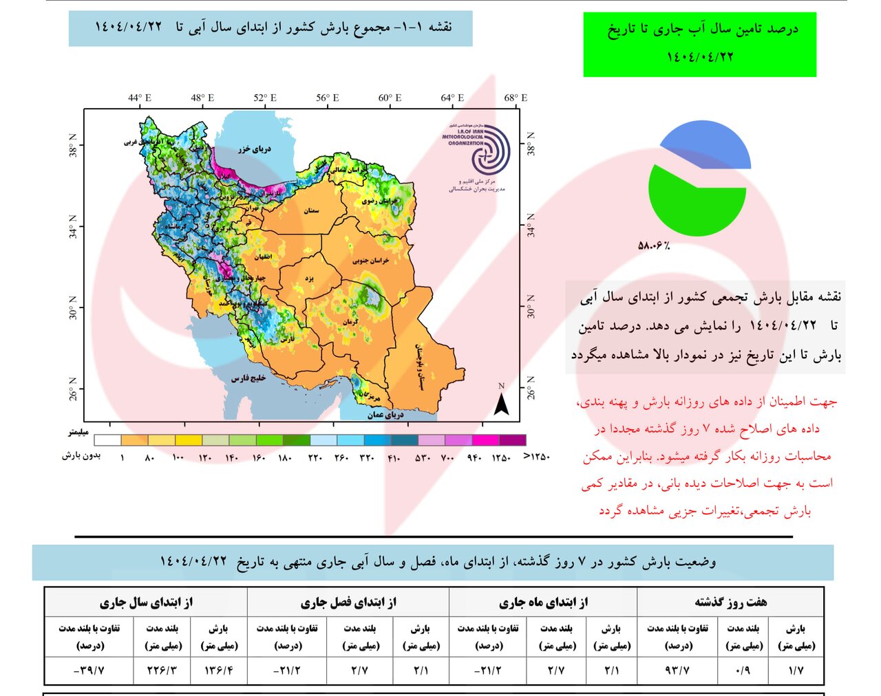 کاهش 40 درصدی بارشها و افزایش 1.2 درجهای دما از ابتدای سال آبی 3