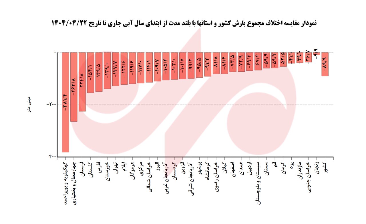 کاهش 40 درصدی بارشها و افزایش 1.2 درجهای دما از ابتدای سال آبی 4