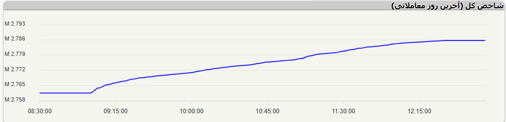 پنجمین رشد پیاپی شاخص کل بورس تهران