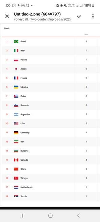 9 تیم با برد شروع کردند / تیم ملی ایران در جایگاه دوازدهم + جدول 2