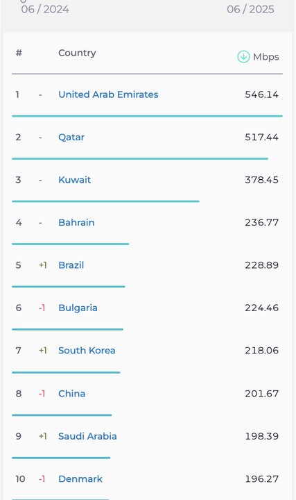صعود ۶ پلهای ایران در رده بندی اینترنت موبایل